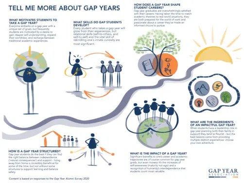 Gap Year là gì? Học Sinh Có Nên Gap Year Trước Khi Học Đại Học? 1 gap year là gì?