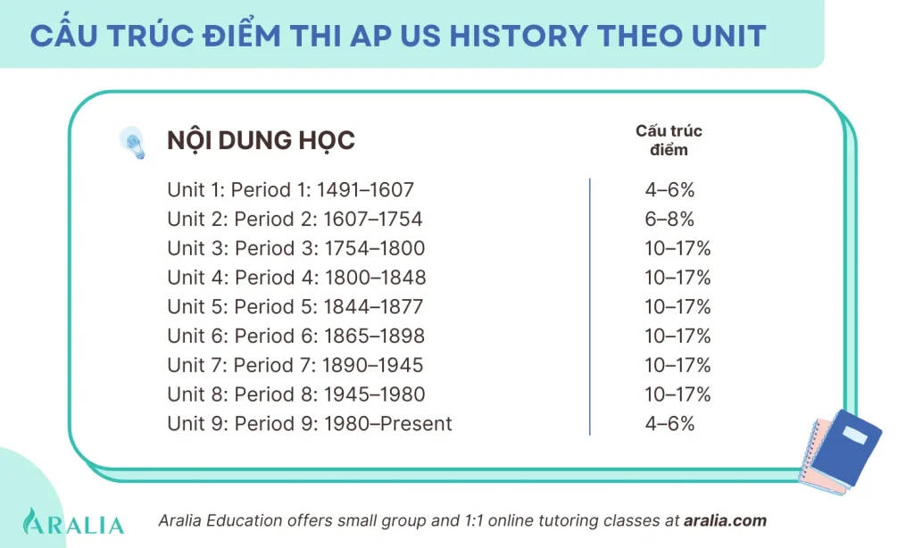 Hướng Dẫn Ôn Tập Toàn Diện Cho Kỳ Thi AP US History (AP Lịch sử Mỹ) 5 Cấu trúc điểm thi AP US History