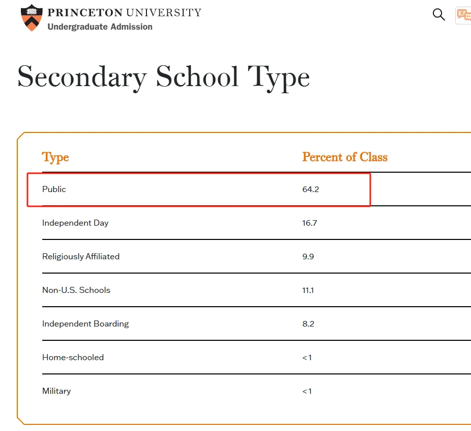 Đại học Princeton, một trong các trường Ivy League có khoảng 64% sinh viên năm nhất đến từ các trường công lập trong khóa 2028