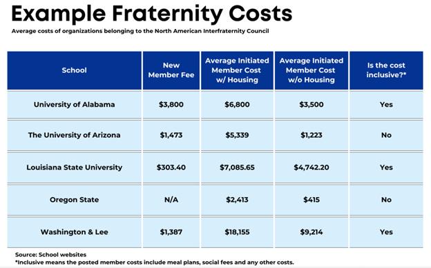 Fraternity Cost