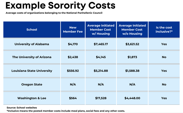 Sorority Cost