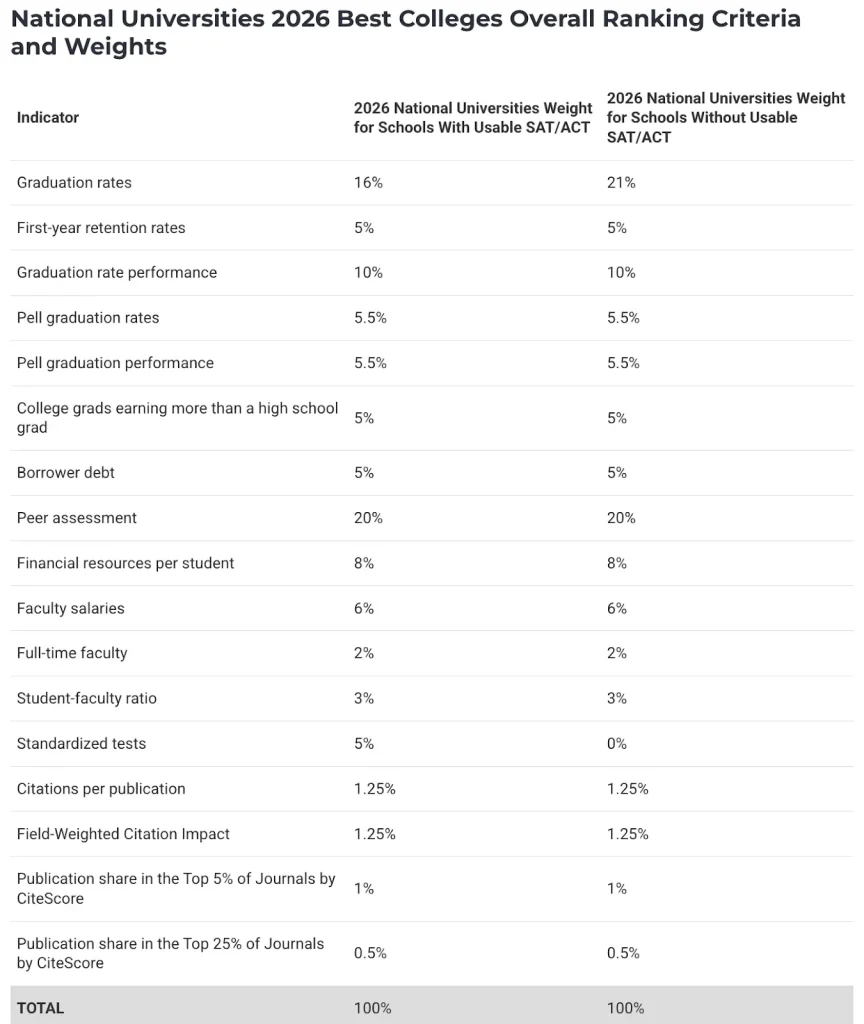 US News college rankings methodology