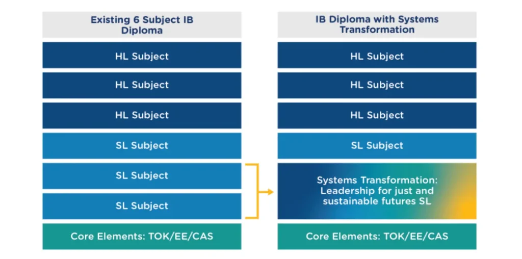 Cấu trúc Chương trình IB DP Systems Transformation: Leadership for Just and Sustainable Futures tại Trường Mulgrave