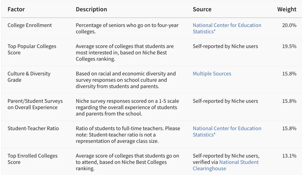 niche high school ranking: phương pháp xếp hạng bảng xếp hạng niche 2026