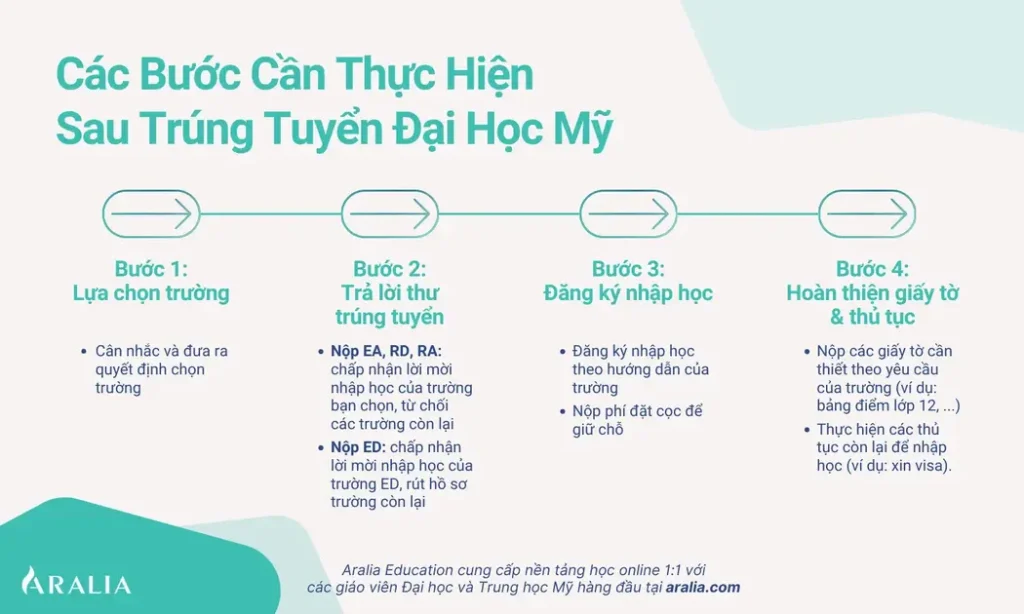 du học mỹ - các bước cần thực hiện sau trúng tuyển
