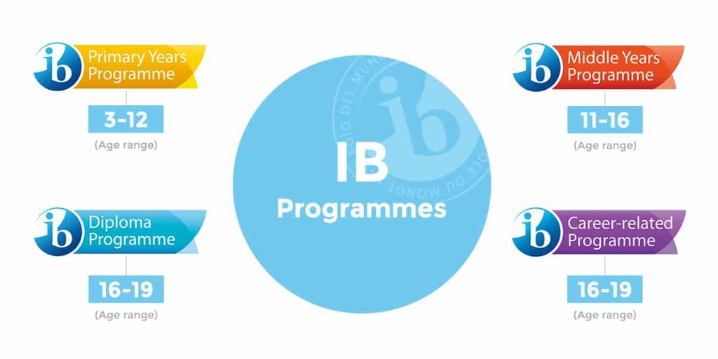 International Baccalaureate ib program