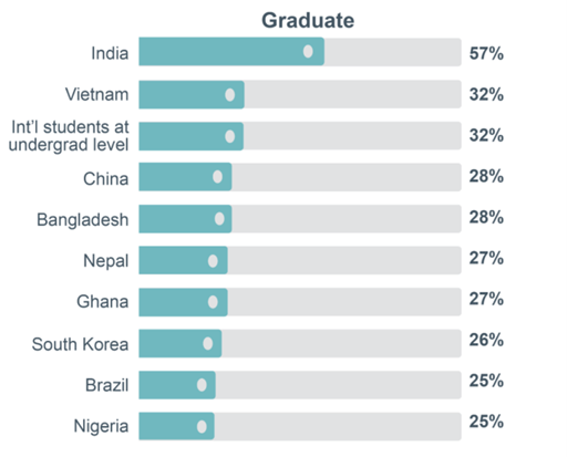 Screenshot from IIE Fall 2025 Snapshot on International Student Enrollment 2