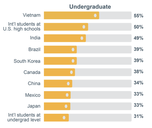 Screenshot from IIE Fall 2025 Snapshot on International Student Enrollment