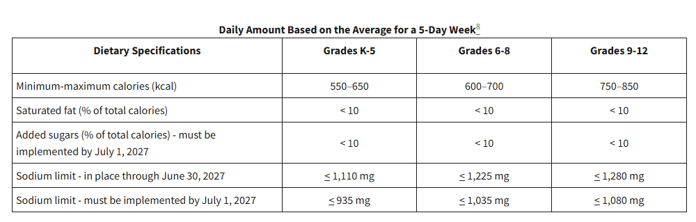 美国学校午餐计划要求1