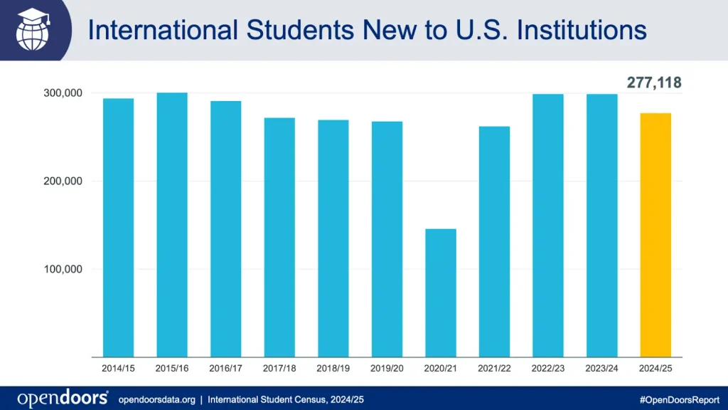 biểu đồ cột số du học sinh mỹ mới nhập học qua từng ănm