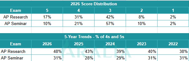 AP Exam Score Distribution 2026: Trends and Insights for Students Preparing for AP Exams in 2027 20 AP Capstone Score Distribution