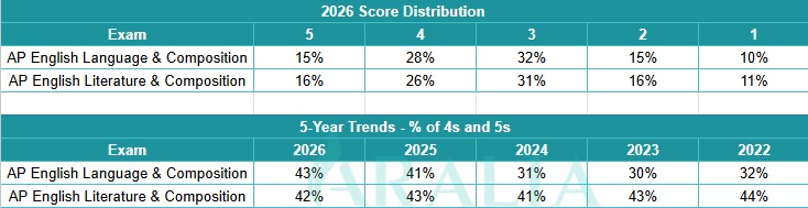 AP Exam Score Distribution 2026: Trends and Insights for Students Preparing for AP Exams in 2027 16 AP English Score Distribution