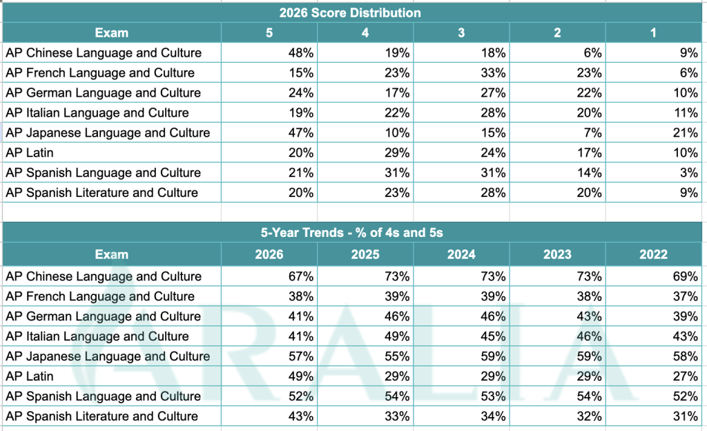 2026年 AP 考試成績分布全解析:關鍵數據與趨勢洞察(考生必看) 7 AP Language Score Distribution 1