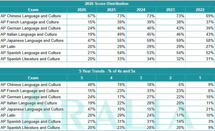 AP Exam Score Distribution 2026: Trends and Insights for Students Preparing for AP Exams in 2027 21 AP Language Score Distribution