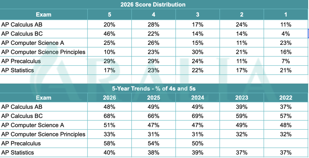 2026年 AP 考試成績分布全解析:關鍵數據與趨勢洞察(考生必看) 3 AP Math CS Score Distribution