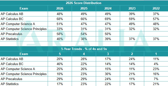 AP Exam Score Distribution 2026: Trends and Insights for Students Preparing for AP Exams in 2027 17 AP Math CS Score Distribution