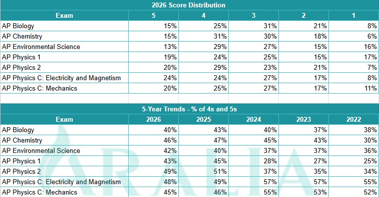 AP Exam Score Distribution 2026: Trends and Insights for Students Preparing for AP Exams in 2027 18 AP Sciences Score Distribution