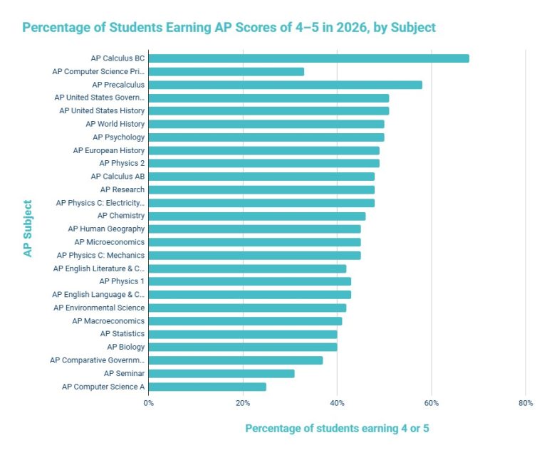 AP Exam Score Distribution 2026: Trends and Insights for Students ...