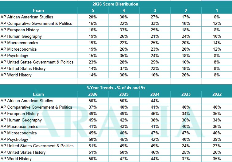 AP Exam Score Distribution 2026: Trends and Insights for Students Preparing for AP Exams in 2027 19 AP Social Science Score Distribution