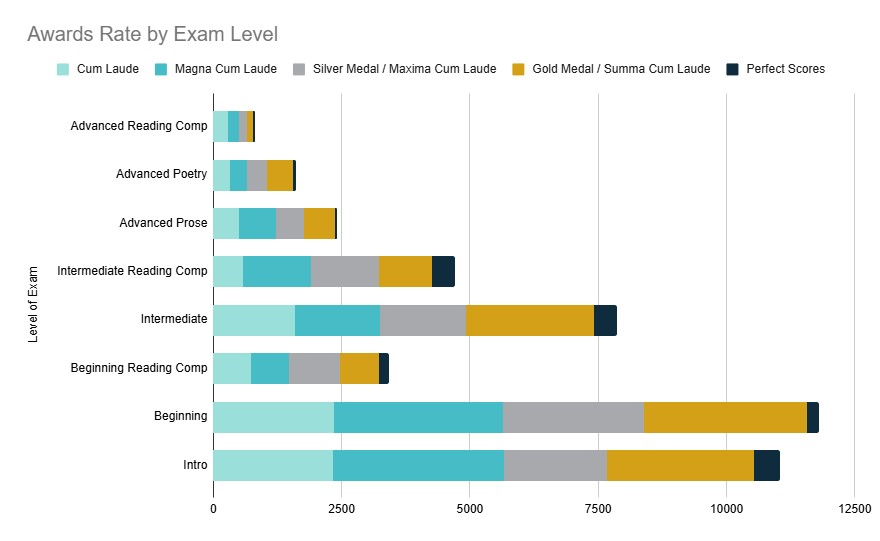 How Hard Is the National Latin Exam? 2 Aralia National Latin Award Rate